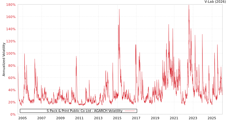 graph of S Pack & Print Public Co Ltd AGARCH