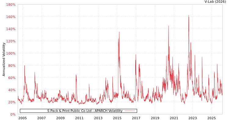 graph of S Pack & Print Public Co Ltd APARCH