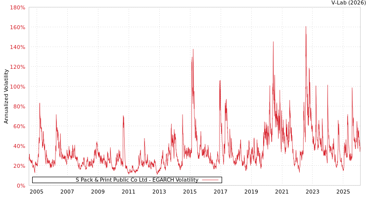 graph of S Pack & Print Public Co Ltd EGARCH
