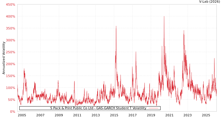 graph of S Pack & Print Public Co Ltd GAS-GARCH-T