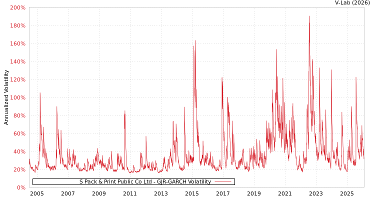 graph of S Pack & Print Public Co Ltd GJR-GARCH
