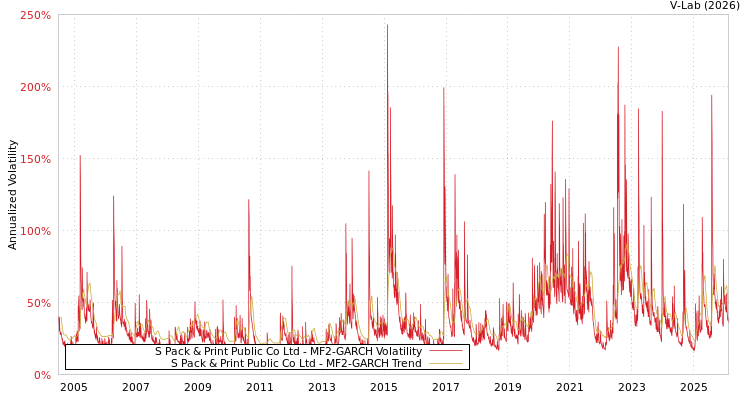graph of S Pack & Print Public Co Ltd MF2-GARCH