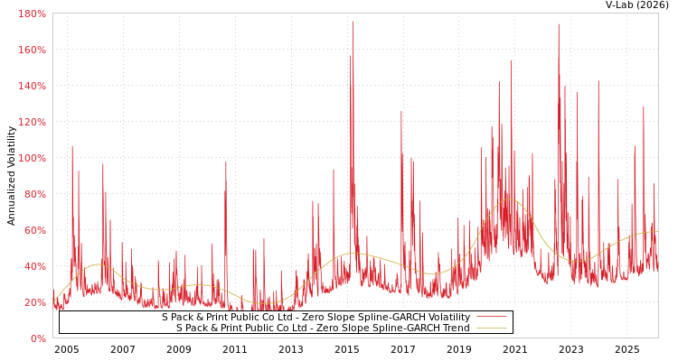 graph of S Pack & Print Public Co Ltd S0GARCH