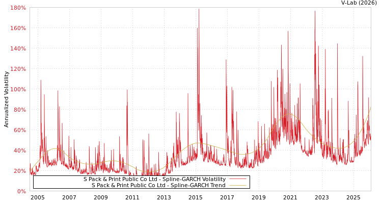 graph of S Pack & Print Public Co Ltd SGARCH