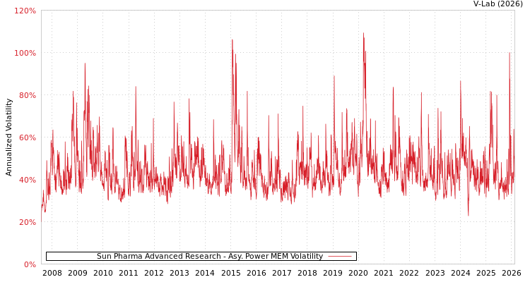 graph of Sun Pharma Advanced Research APMEM