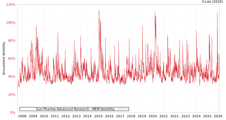 graph of Sun Pharma Advanced Research MEM