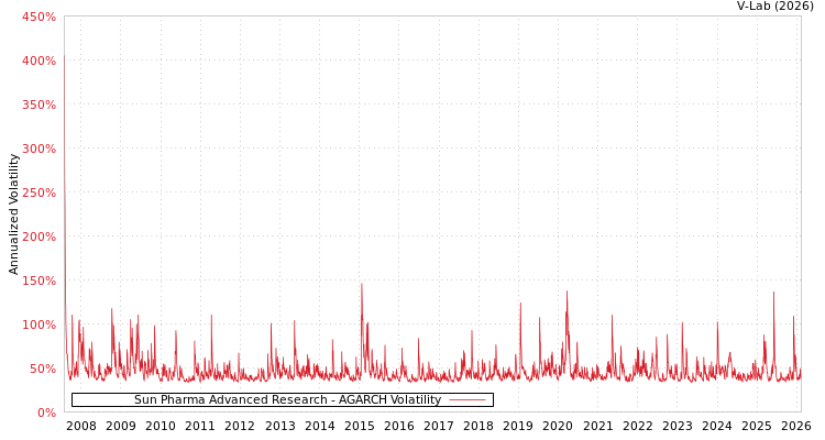 graph of Sun Pharma Advanced Research AGARCH