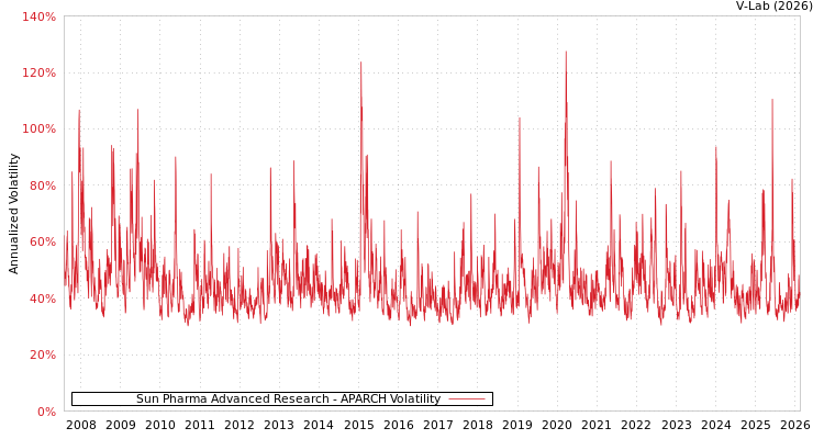 graph of Sun Pharma Advanced Research APARCH