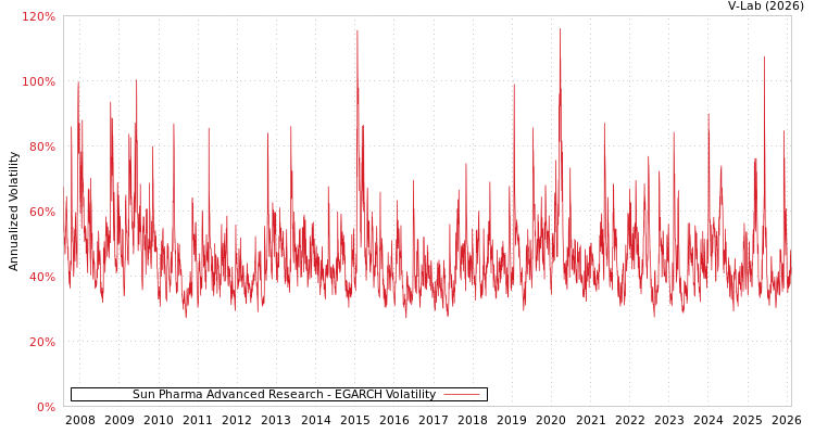 graph of Sun Pharma Advanced Research EGARCH