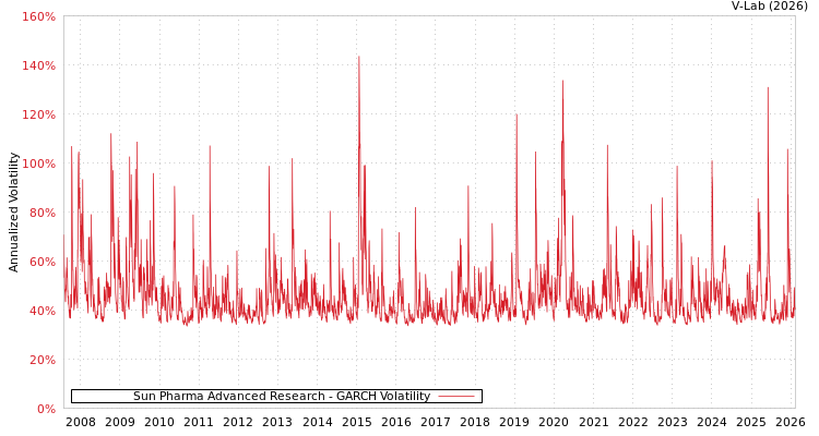 graph of Sun Pharma Advanced Research GARCH