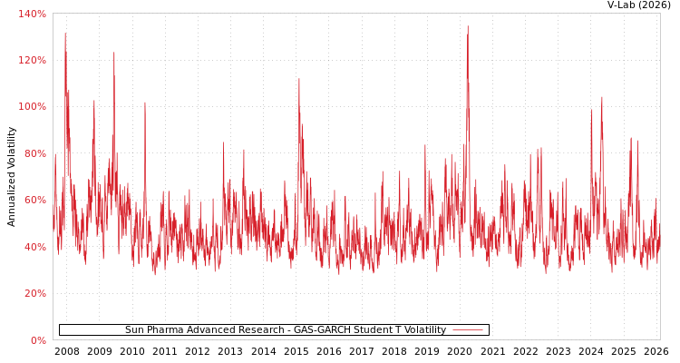 graph of Sun Pharma Advanced Research GAS-GARCH-T