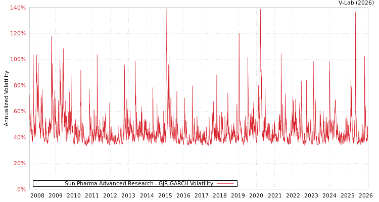 graph of Sun Pharma Advanced Research GJR-GARCH