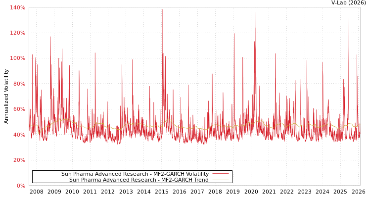 graph of Sun Pharma Advanced Research MF2-GARCH