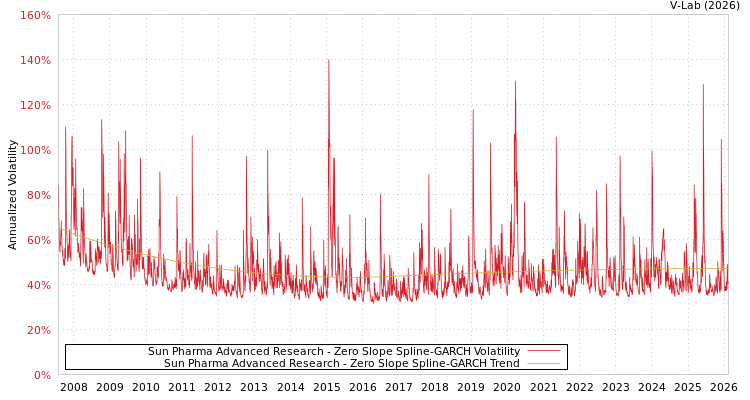 graph of Sun Pharma Advanced Research S0GARCH