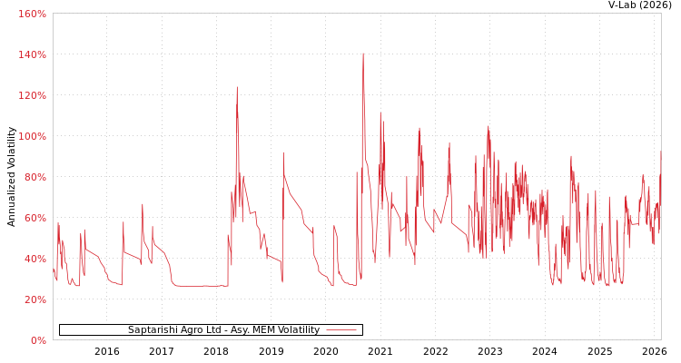 graph of Saptarishi Agro Ltd AMEM