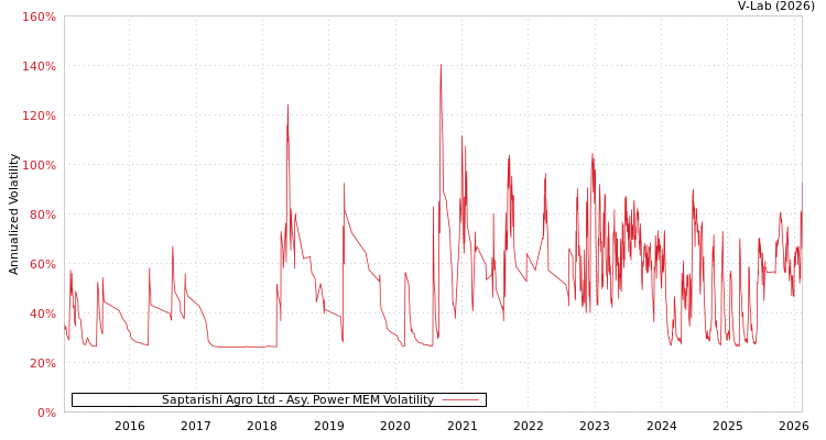 graph of Saptarishi Agro Ltd APMEM