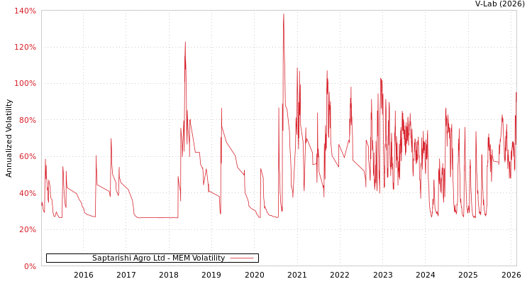 graph of Saptarishi Agro Ltd MEM
