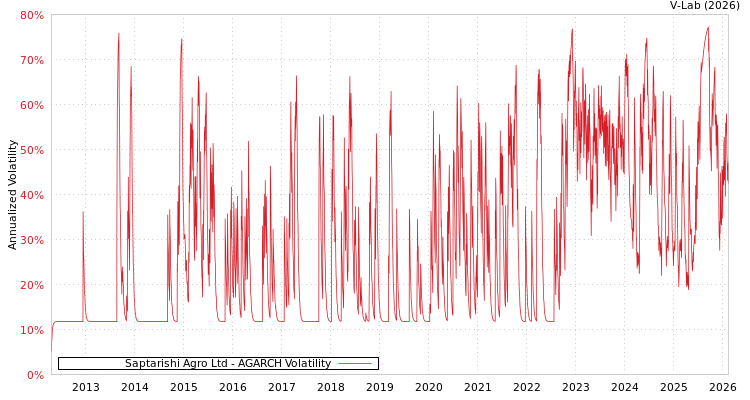 graph of Saptarishi Agro Ltd AGARCH