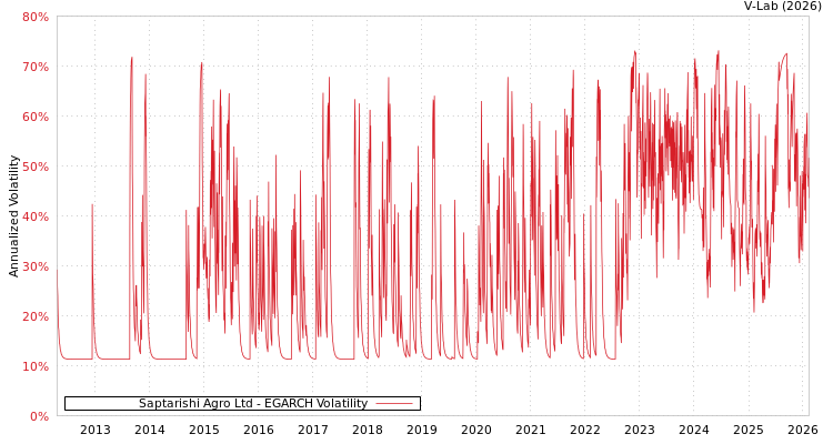 graph of Saptarishi Agro Ltd EGARCH
