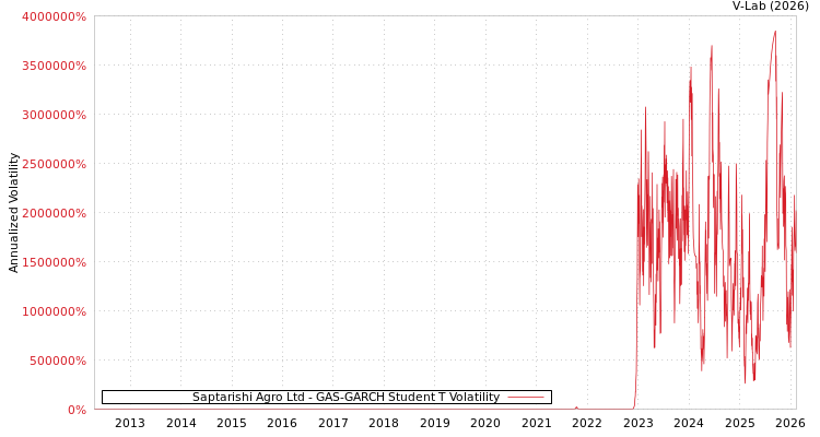 graph of Saptarishi Agro Ltd GAS-GARCH-T
