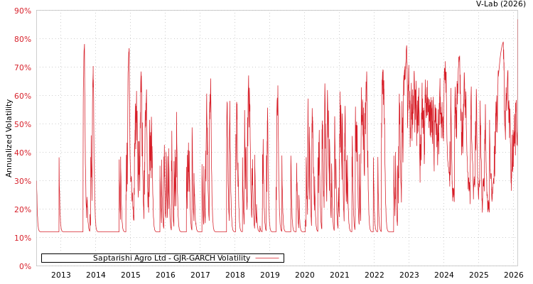 graph of Saptarishi Agro Ltd GJR-GARCH