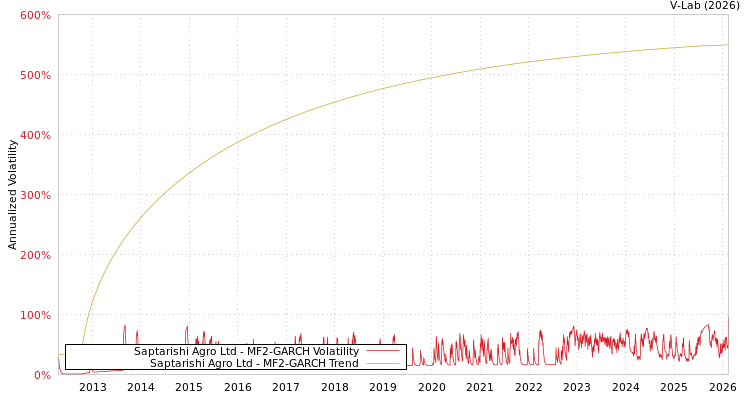 graph of Saptarishi Agro Ltd MF2-GARCH