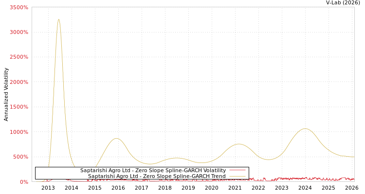 graph of Saptarishi Agro Ltd S0GARCH