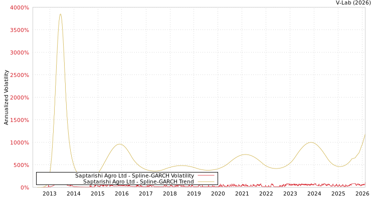 graph of Saptarishi Agro Ltd SGARCH