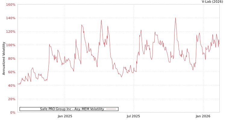graph of Safe PRO Group Inc AMEM