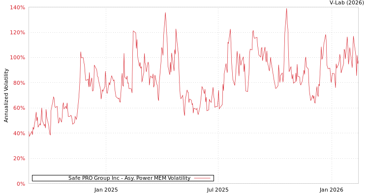 graph of Safe PRO Group Inc APMEM