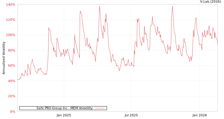 graph of Safe PRO Group Inc MEM