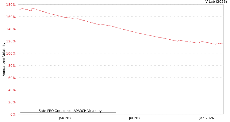 graph of Safe PRO Group Inc APARCH