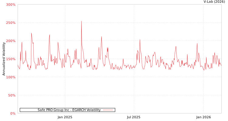 graph of Safe PRO Group Inc EGARCH
