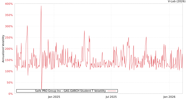graph of Safe PRO Group Inc GAS-GARCH-T