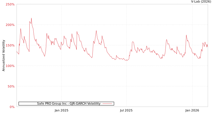 graph of Safe PRO Group Inc GJR-GARCH