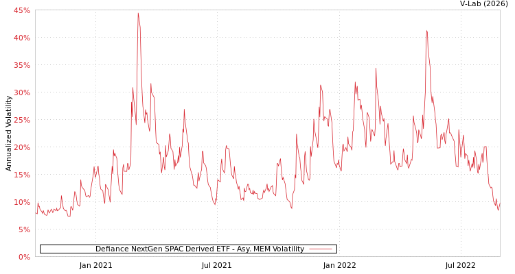 graph of Defiance NextGen SPAC Derived ETF AMEM