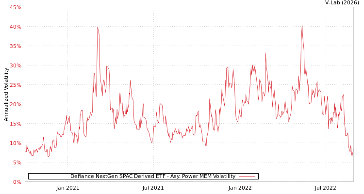 graph of Defiance NextGen SPAC Derived ETF APMEM