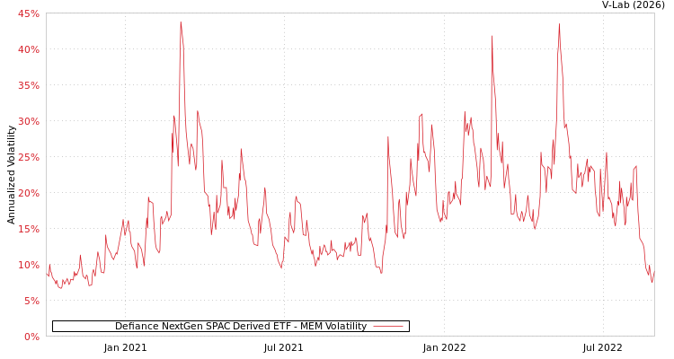 graph of Defiance NextGen SPAC Derived ETF MEM