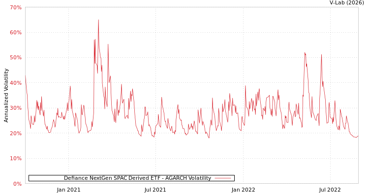 graph of Defiance NextGen SPAC Derived ETF AGARCH