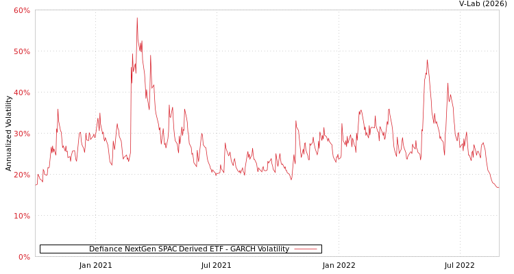 graph of Defiance NextGen SPAC Derived ETF GARCH