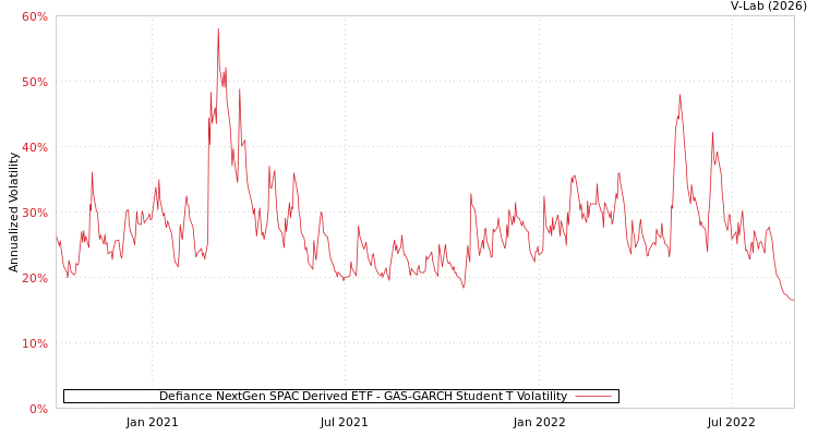 graph of Defiance NextGen SPAC Derived ETF GAS-GARCH-T