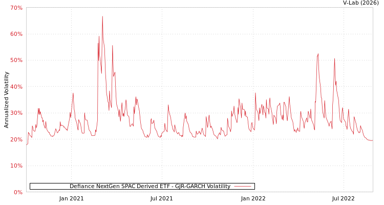 graph of Defiance NextGen SPAC Derived ETF GJR-GARCH