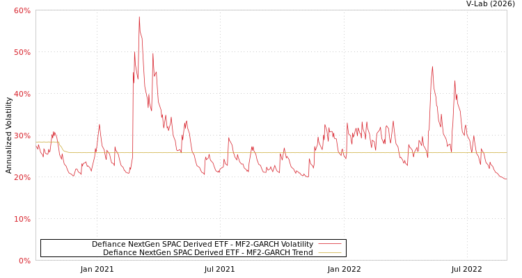 graph of Defiance NextGen SPAC Derived ETF MF2-GARCH