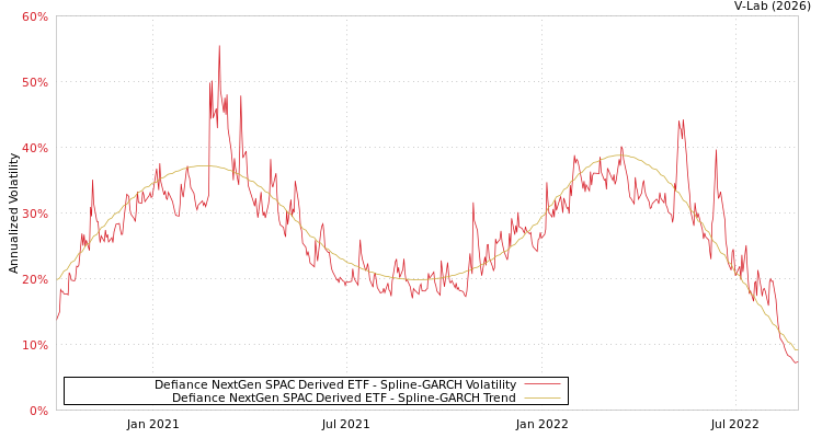 graph of Defiance NextGen SPAC Derived ETF SGARCH