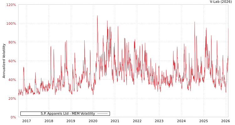 graph of S.P. Apparels Ltd MEM