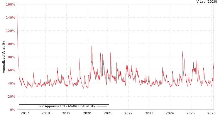 graph of S.P. Apparels Ltd AGARCH