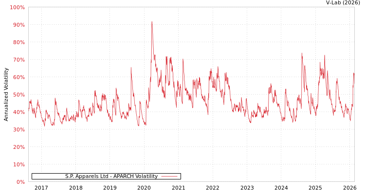 graph of S.P. Apparels Ltd APARCH
