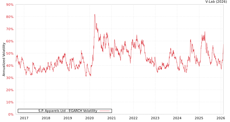 graph of S.P. Apparels Ltd EGARCH