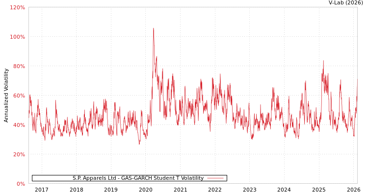 graph of S.P. Apparels Ltd GAS-GARCH-T