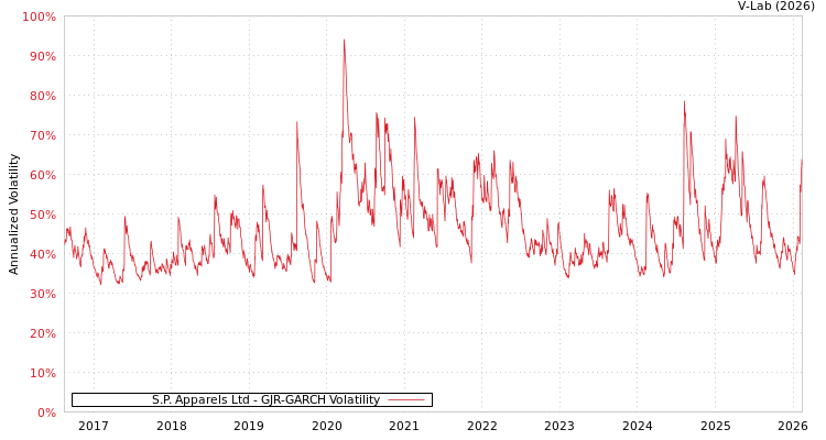 graph of S.P. Apparels Ltd GJR-GARCH